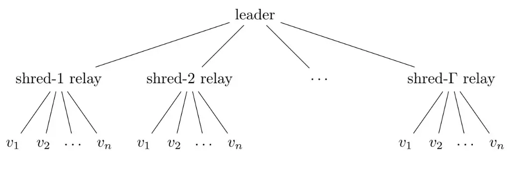 Hierarchy of block data and visualization of the dual Merkle tree construction of the block hash