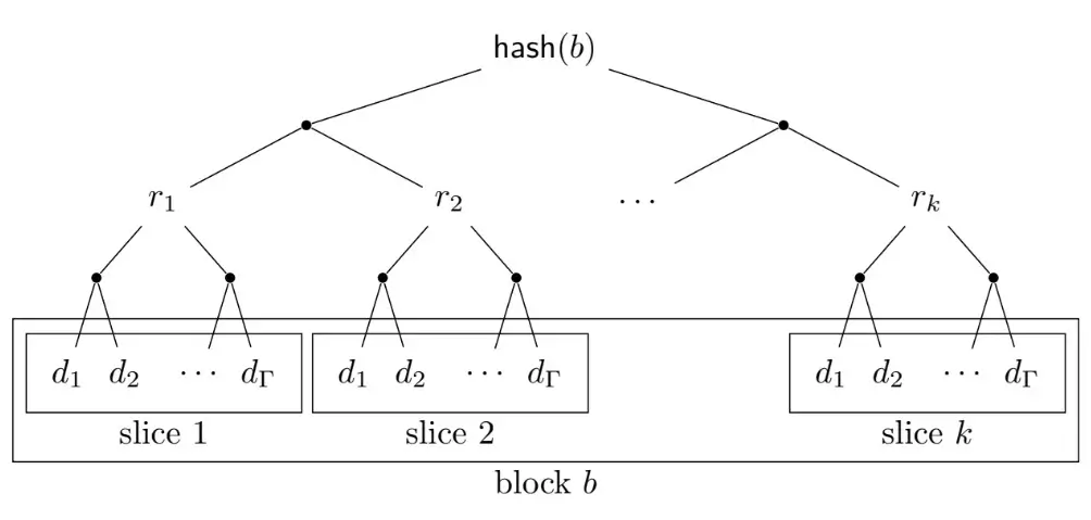 Basic structure of data dissemination into fragments (shreds) in Rotor