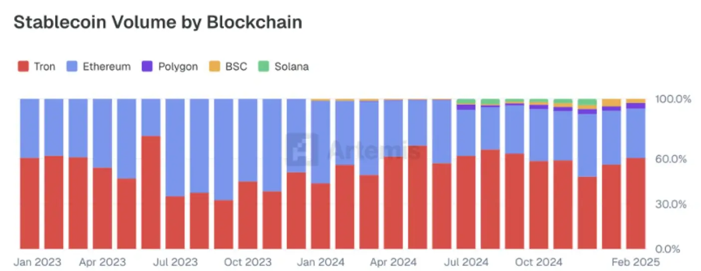 Graph of stablecoin volume by blockchain from January 2023 to February 2025