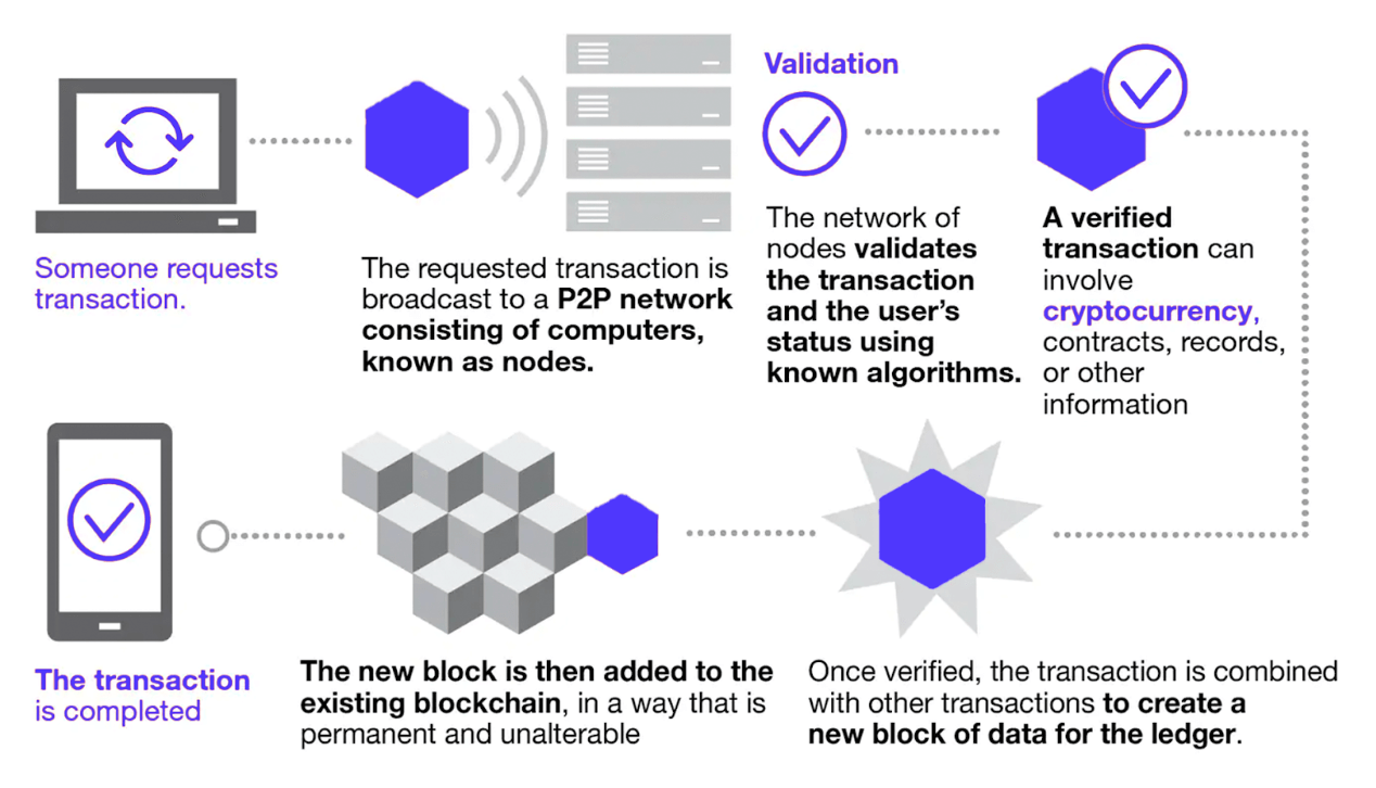 A visual explaining how blockchain works
