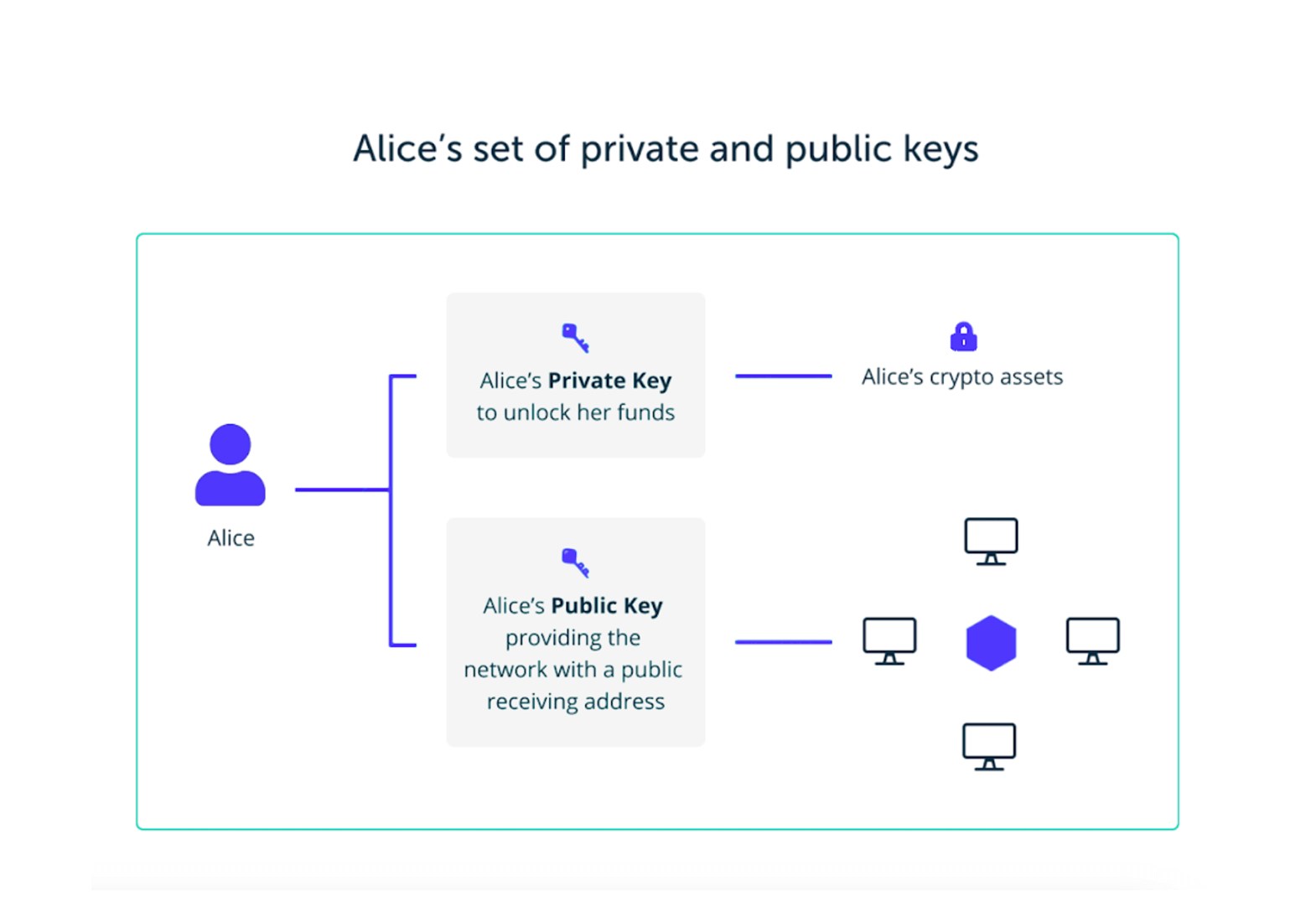 Diagram showing the use of private and public keys