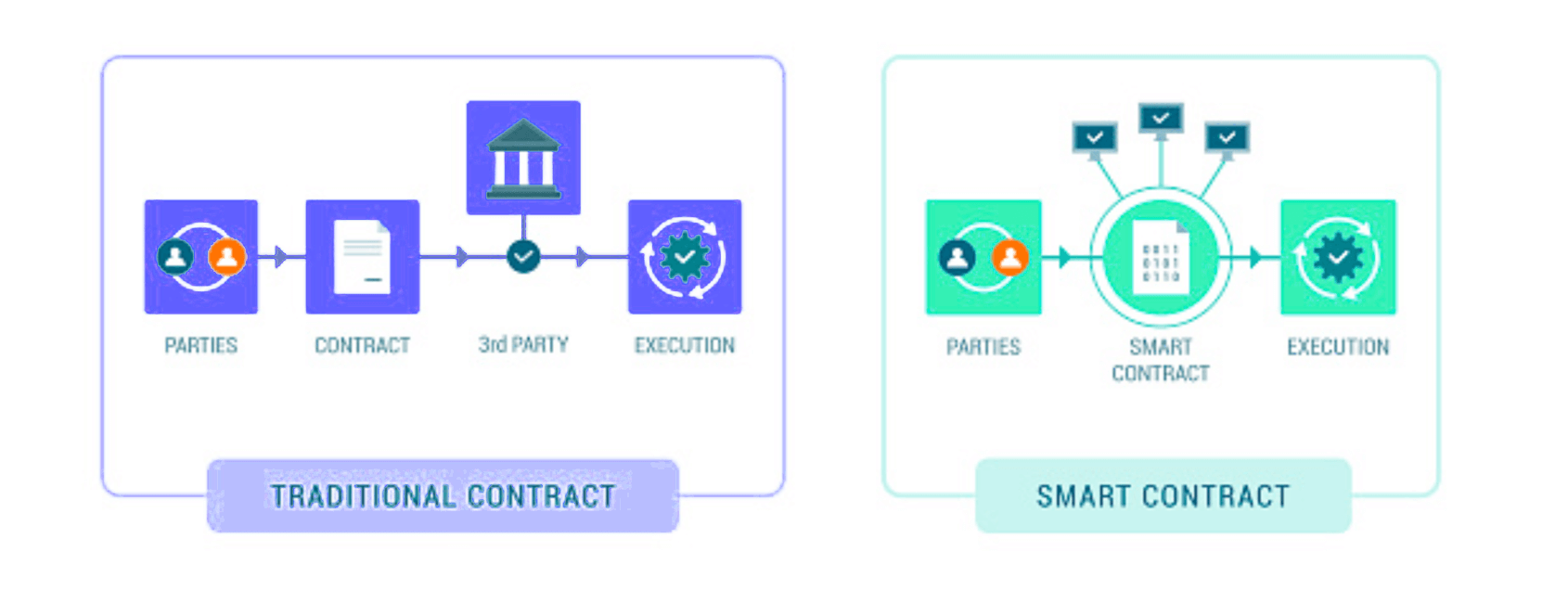 A visual of traditional contract vs. smart contract