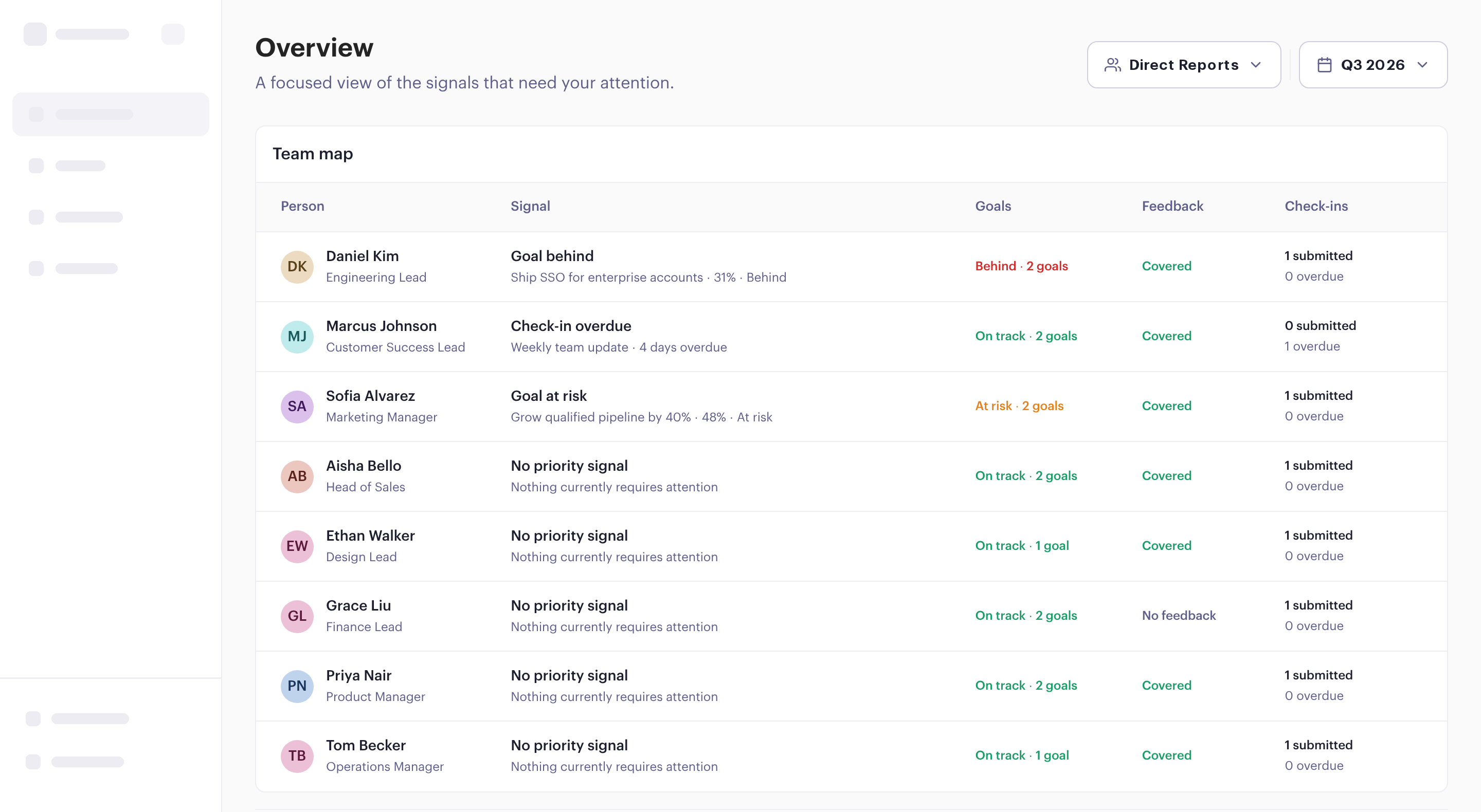 Beam Manager Overview: the team map for a manager's direct reports, with a goal behind, a check-in overdue and a goal at risk at the top
