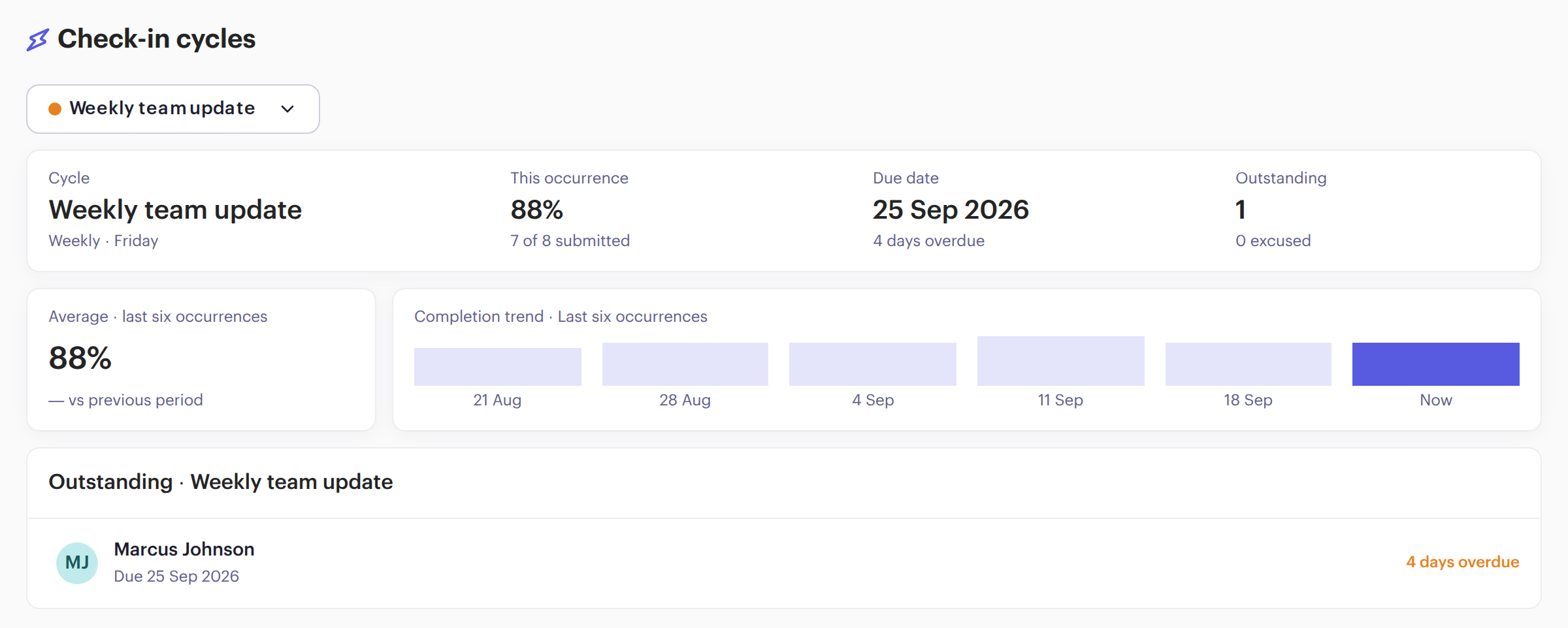 Beam check-in cycle summary: weekly team update, 88% submitted, a six-week completion trend and one person outstanding
