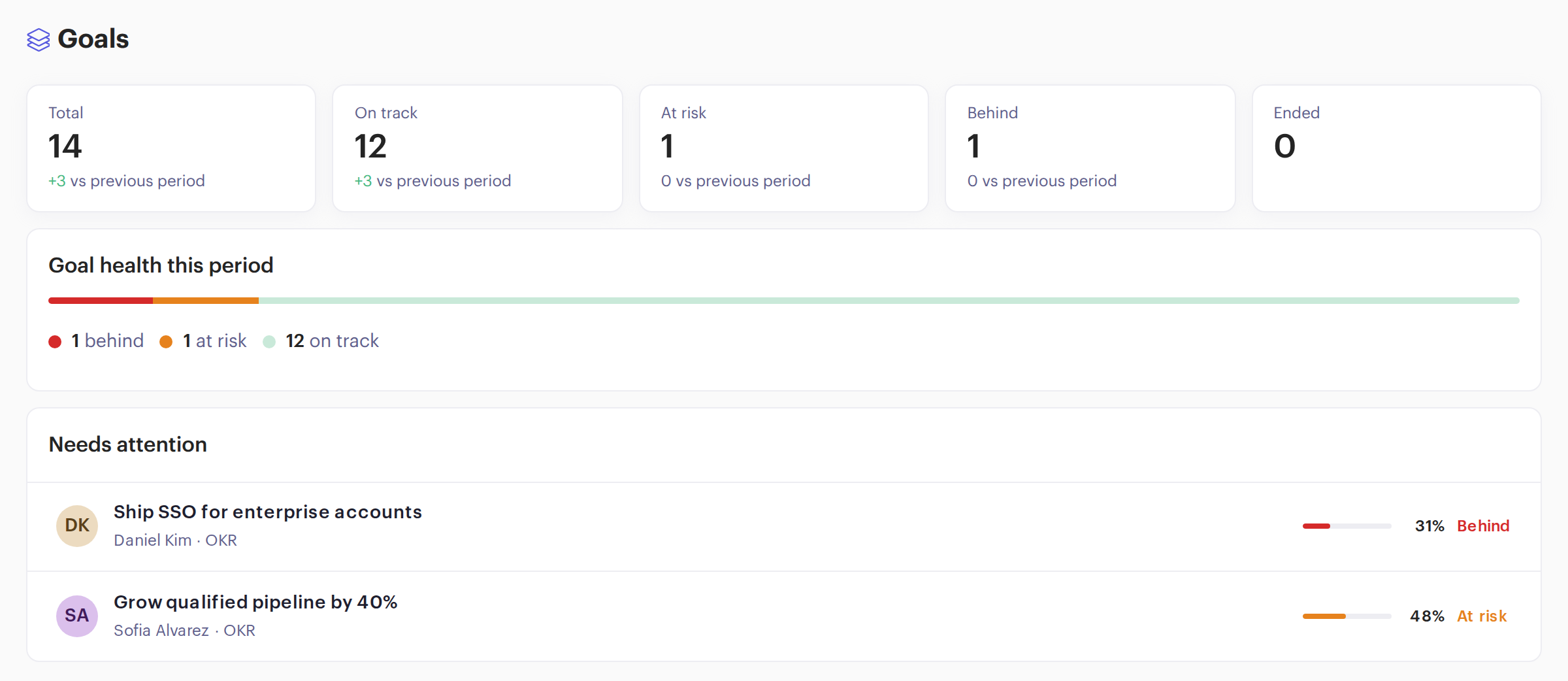 Beam Overview goals: 14 goals, 12 on track, 1 at risk and 1 behind, with Ship SSO for enterprise accounts at 31% and behind