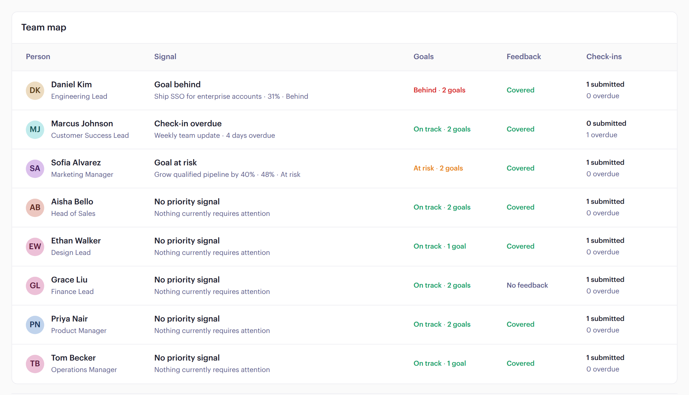Beam Manager Overview team map: one goal behind, one check-in overdue, one goal at risk and one person with no feedback