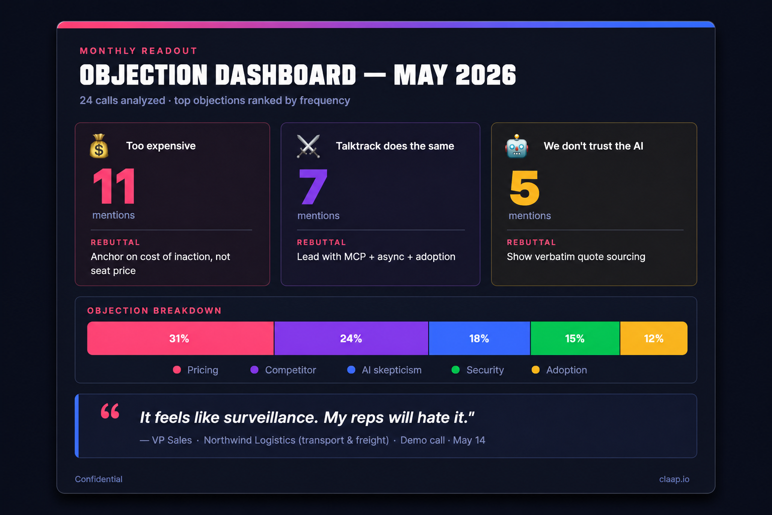 Builder de dashboard d'objections — exemple de sortie