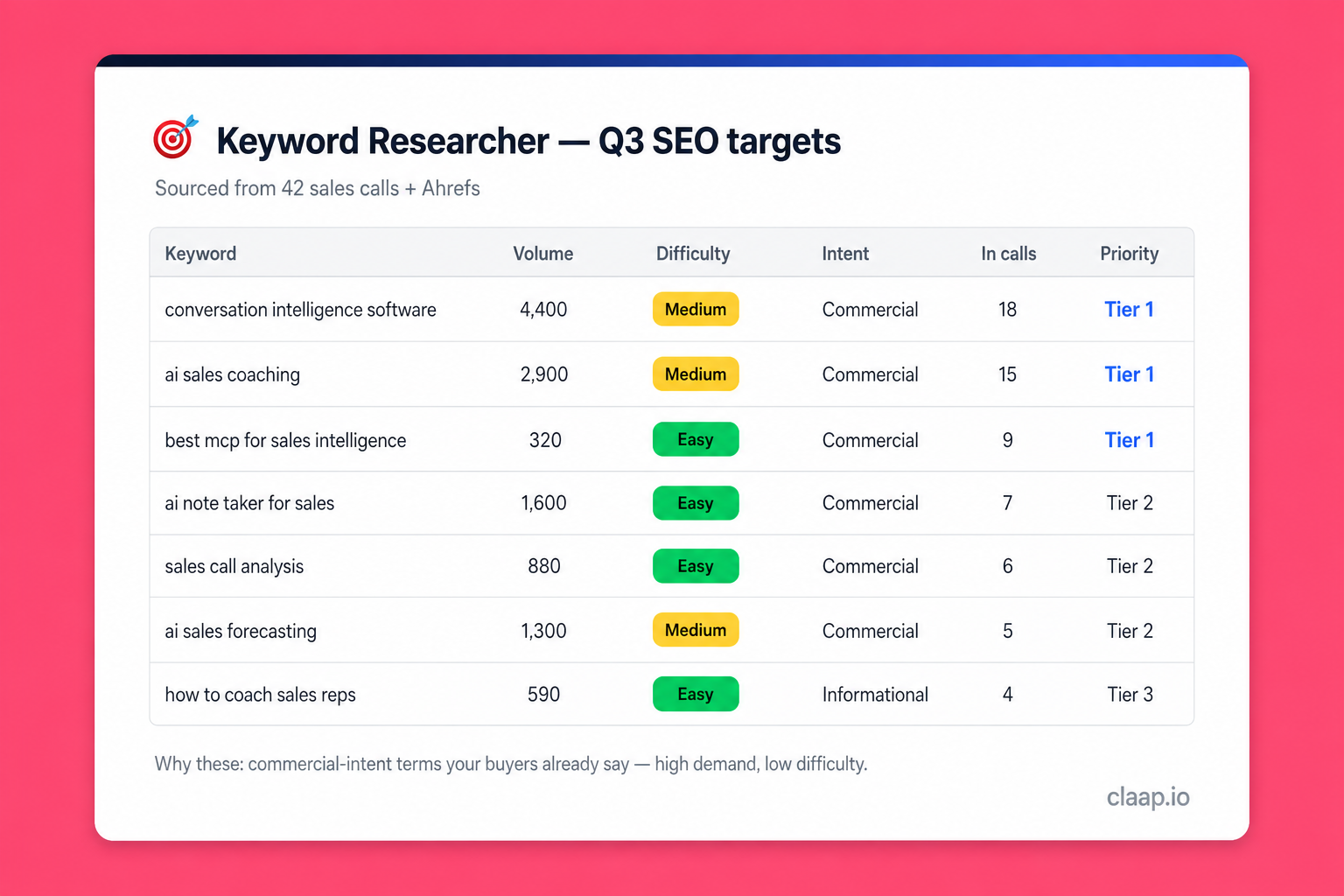 Keyword Researcher — example output
