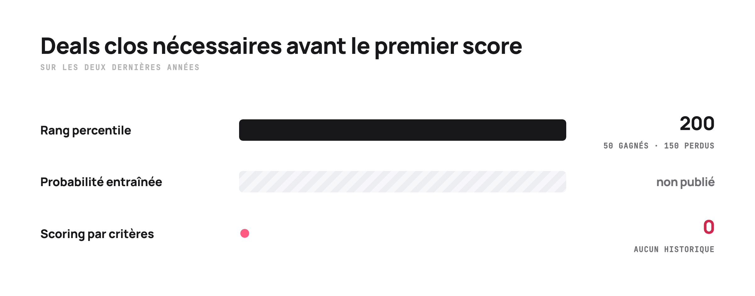 Graphique du nombre de deals clos requis avant le premier score selon la famille de scoring