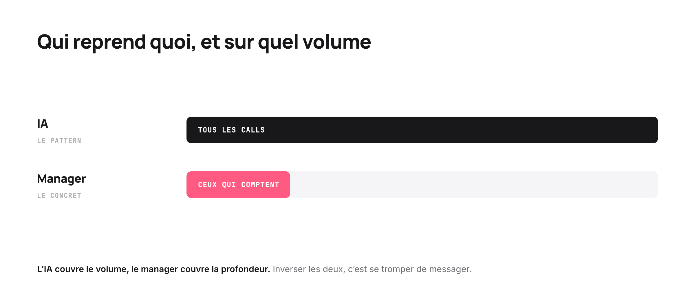 Repartition des roles entre l IA et le manager selon le volume de calls repris