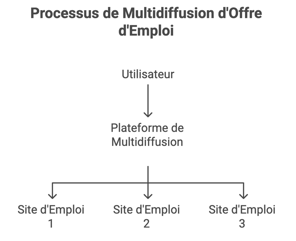 Fonctionnement du multiposting - Wink