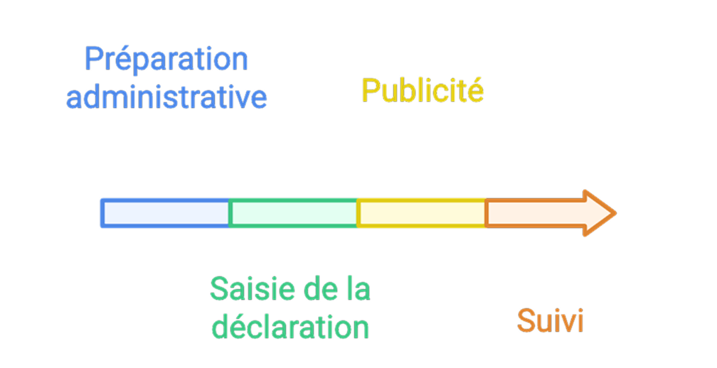 Les étapes de déclaration de vacance - Wink