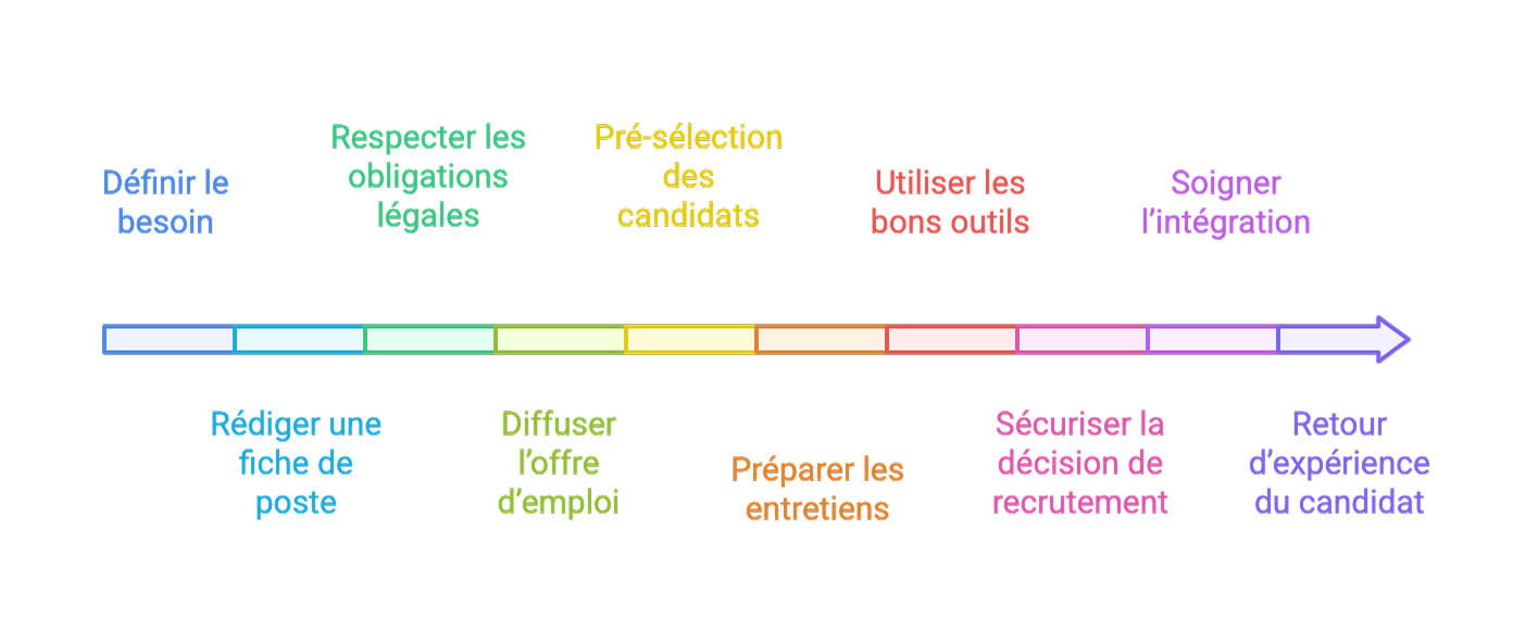 Les étapes du processus de recrutement