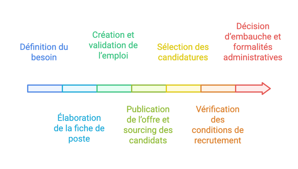 Les 7 étapes clés du processus de recrutement des FPT - Wink