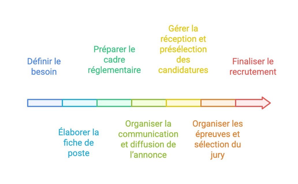 Les étapes de création d'un concours de recrutement - Wink