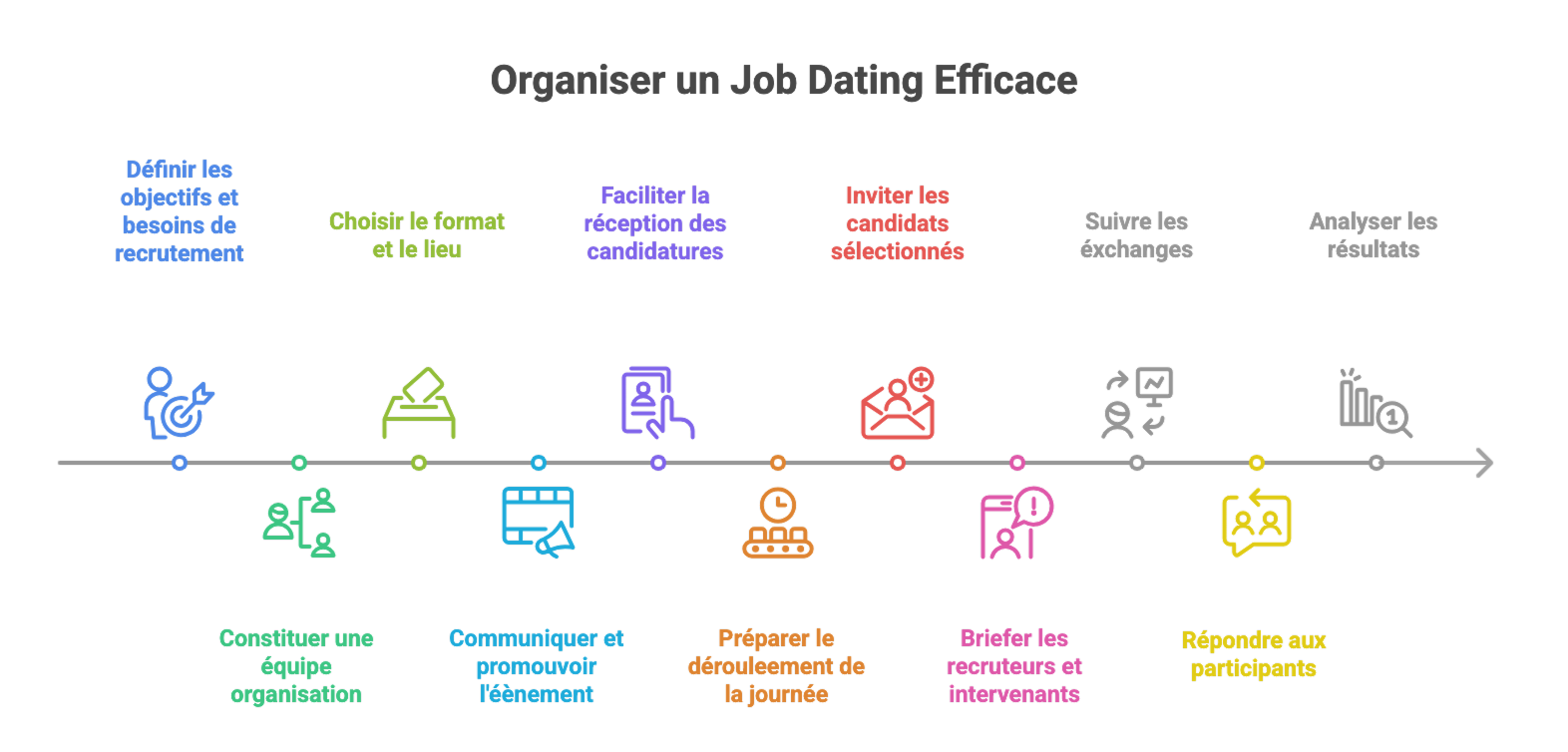 Les étapes d'organisation d'un job dating efficace - Wink