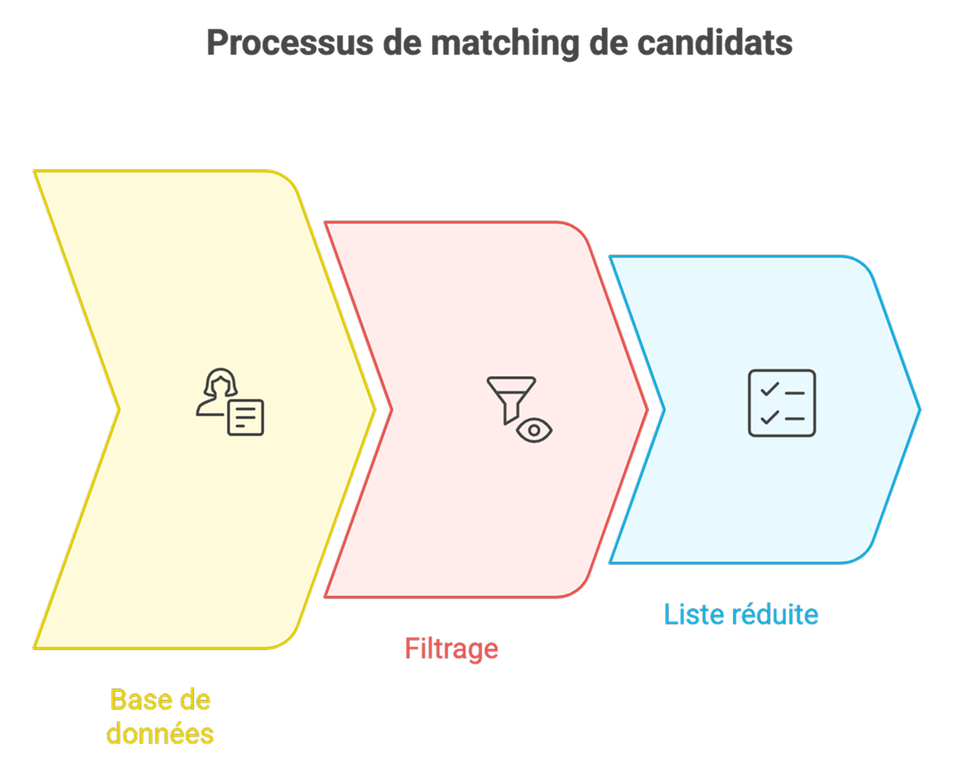 Définition du matching de CV - Wink