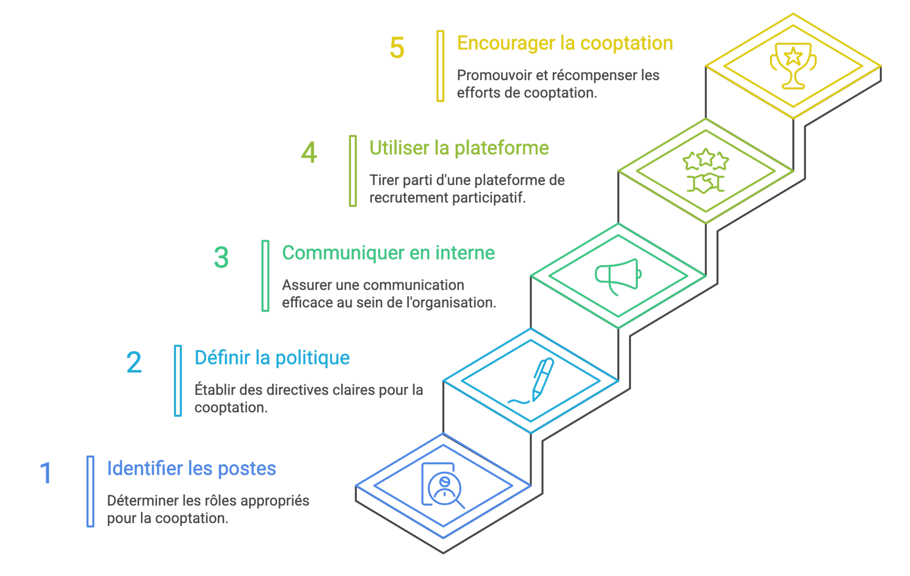 5 étapes pour mettre en place la cooptation - Wink