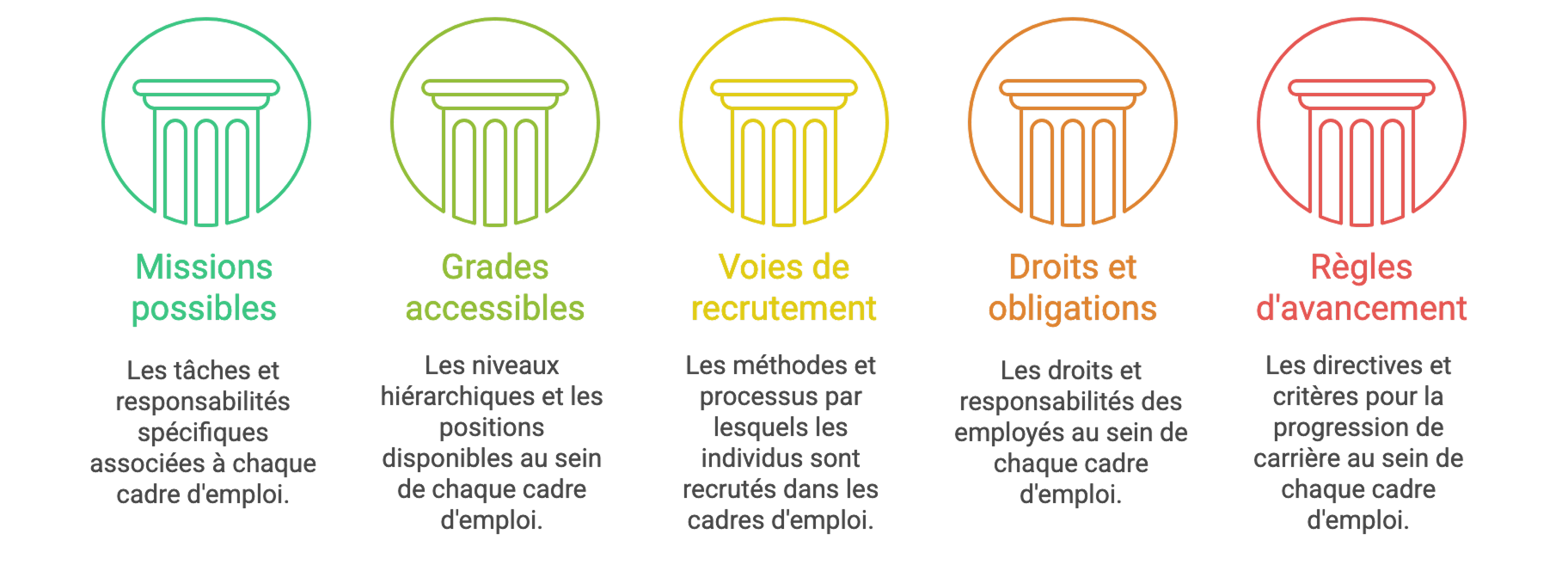 Organisation et structure des cadres d’emplois - Wink