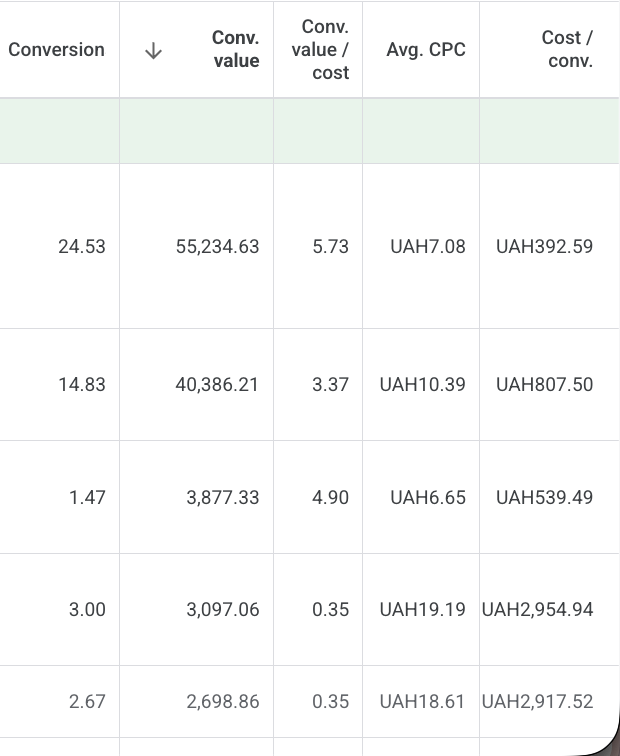 Google Ads screenshot showing conversion value / cost per campaign: 5.73, 3.37, 4.90, 0.35, 0.35