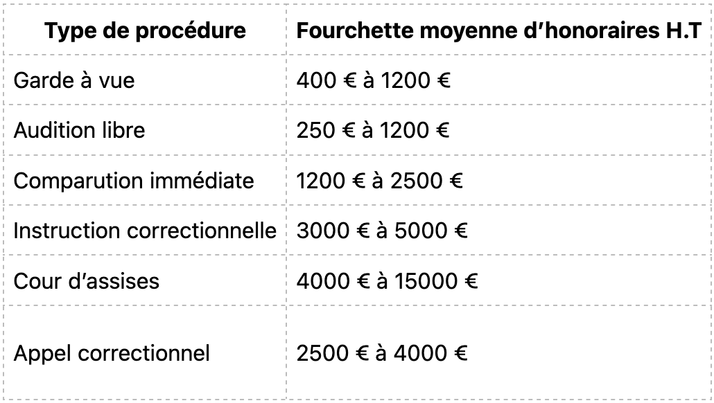 Fourchette moyenne honoraires H.T selon le type de procédure