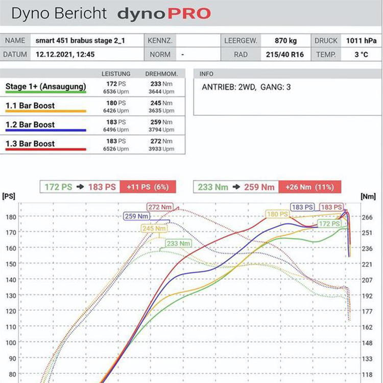 Dyno-Leistungsmessung — FS Performance Hamburg