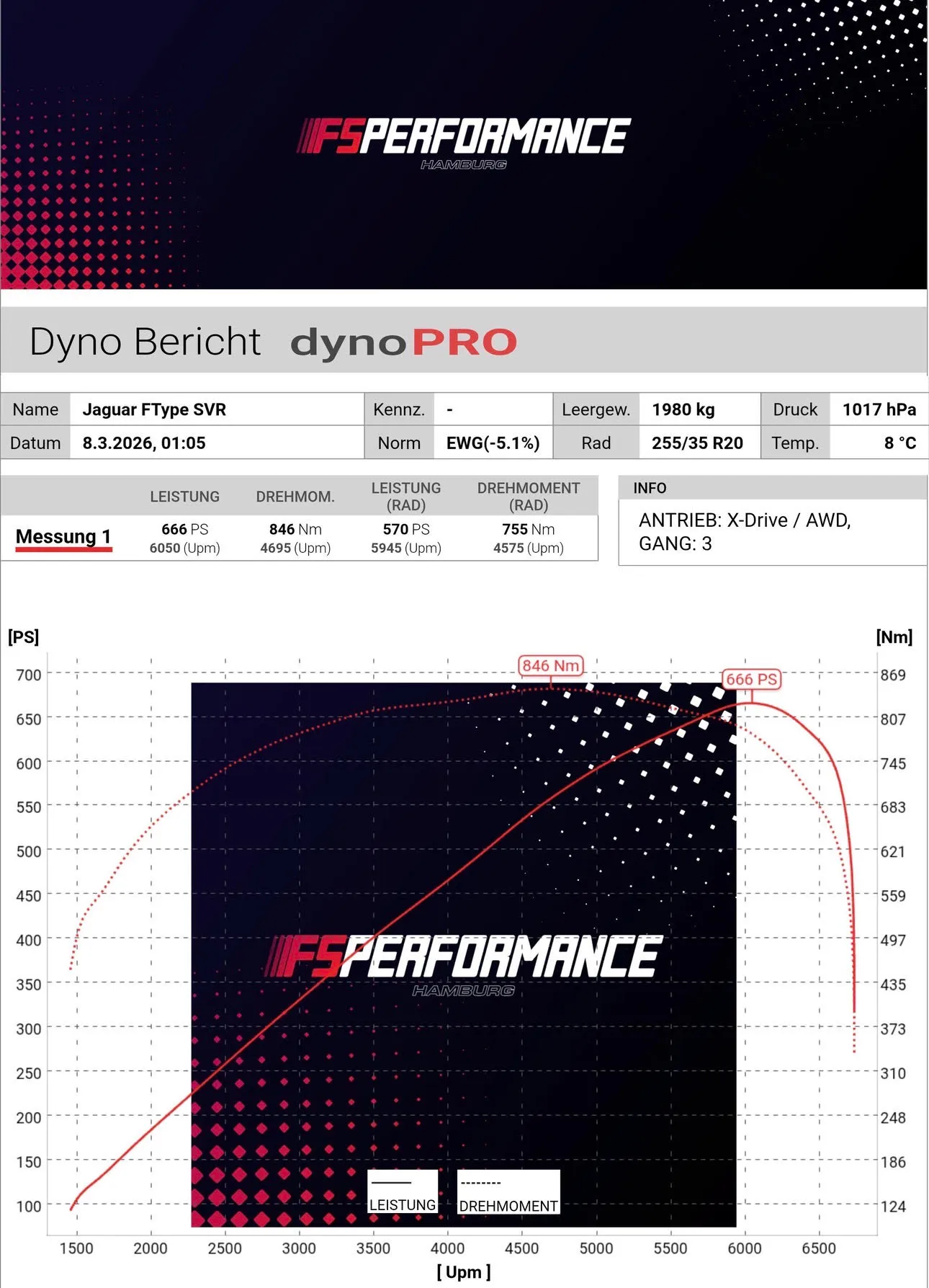 Prüfstandsdiagramm einer Leistungsmessung mit Dynojet PV-1 bei FS Performance Hamburg