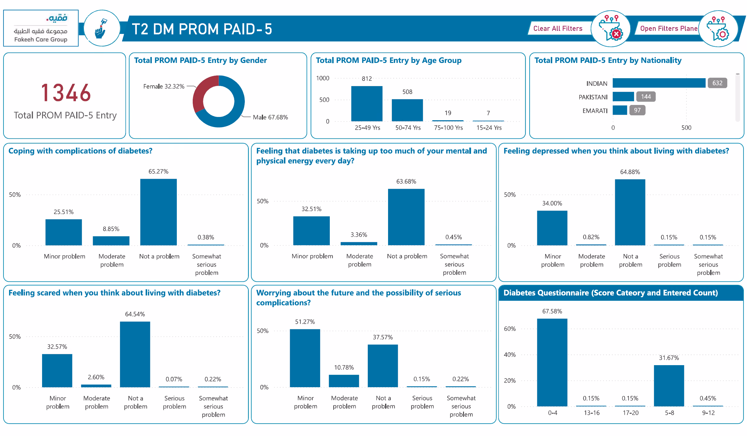 PAID‐5 PROMs for Diabetes