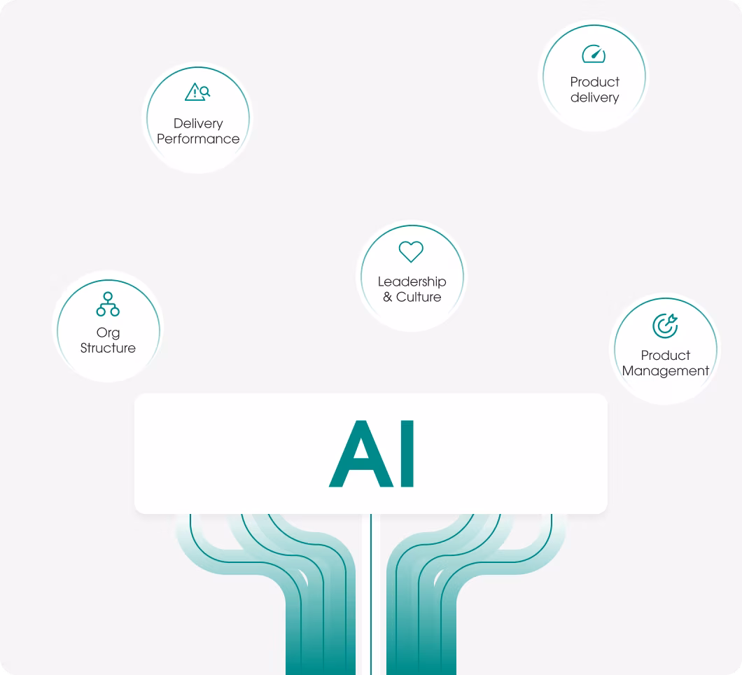 Diagram showing AI at the center connected to five elements: Delivery Performance, Product Delivery, Org Structure, Leadership & Culture, and Product Management.
