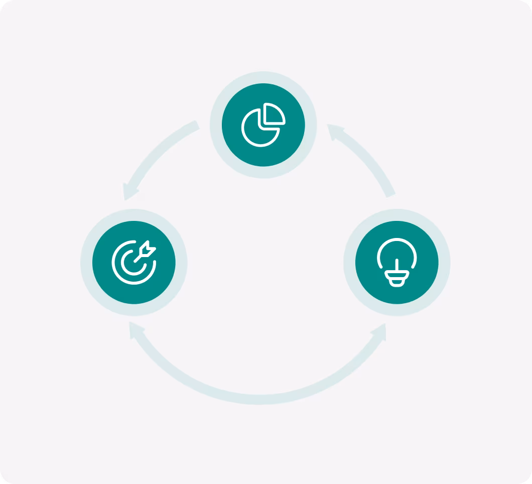 Diagram showing PDI self-assessment surrounded by five elements: Leadership & Culture, Product Management, Delivery Performance, Product Delivery, and Org Structure.