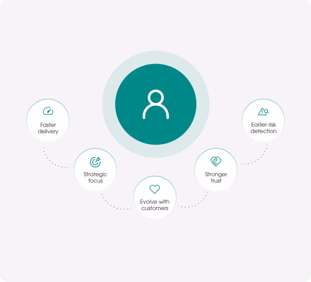 Diagram showing PDI self-assessment surrounded by five elements: Leadership & Culture, Product Management, Delivery Performance, Product Delivery, and Org Structure.