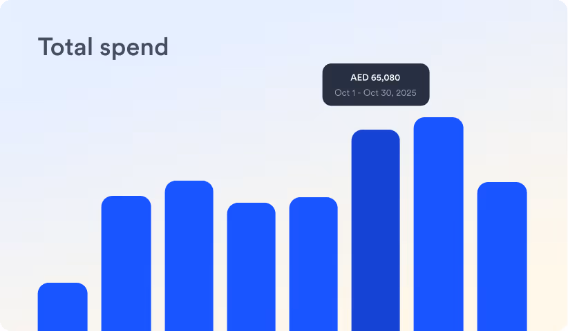 Bar chart titled Total spend showing varying blue vertical bars with a highlighted amount of AED 65,080 for Oct 1 - Oct 30, 2025.