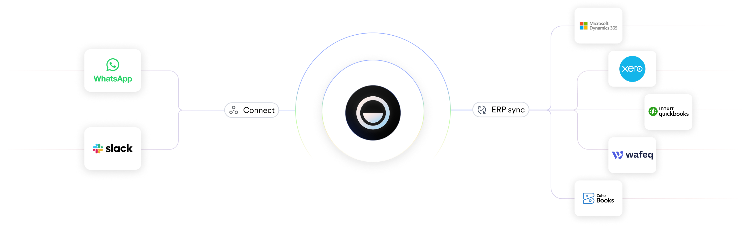 Diagram showing integration with WhatsApp and Slack for Connect, and ERP sync with Microsoft Dynamics 365, Xero, Intuit QuickBooks, Wafeq, and Zoho Books.