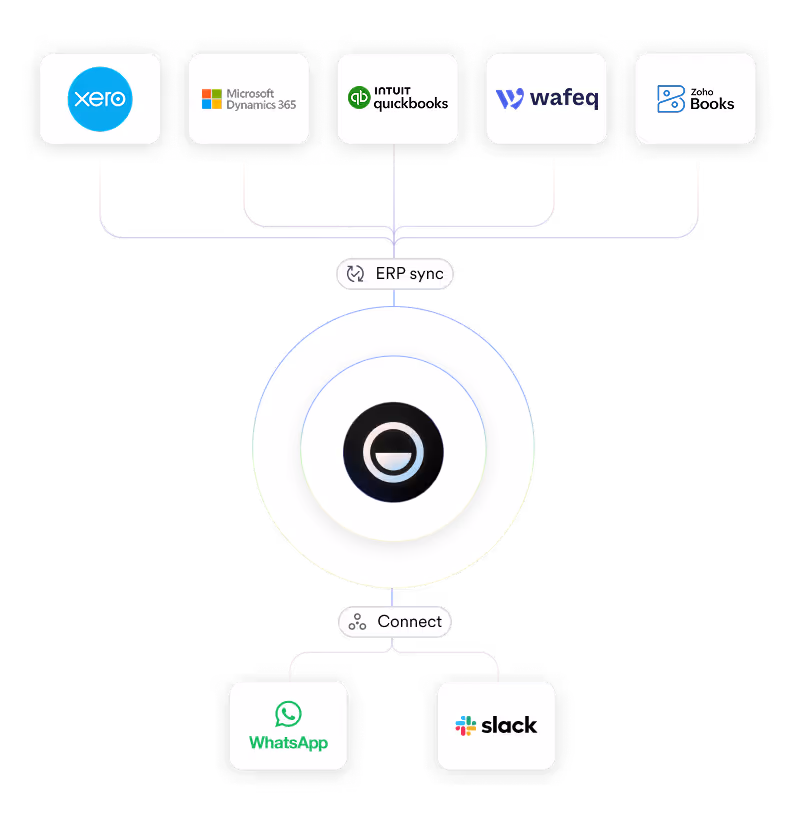 Diagram showing ERP sync connecting Xero, Microsoft Dynamics 365, QuickBooks, Wafeq, and Zoho Books with a central hub, which then connects to WhatsApp and Slack.