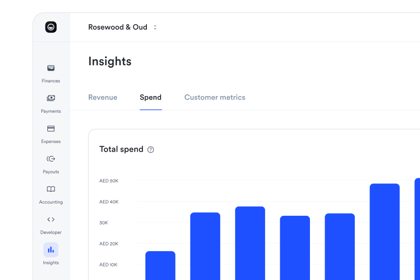 Bar chart showing total spend in AED from 10K to 50K with various monthly amounts in a finance dashboard.