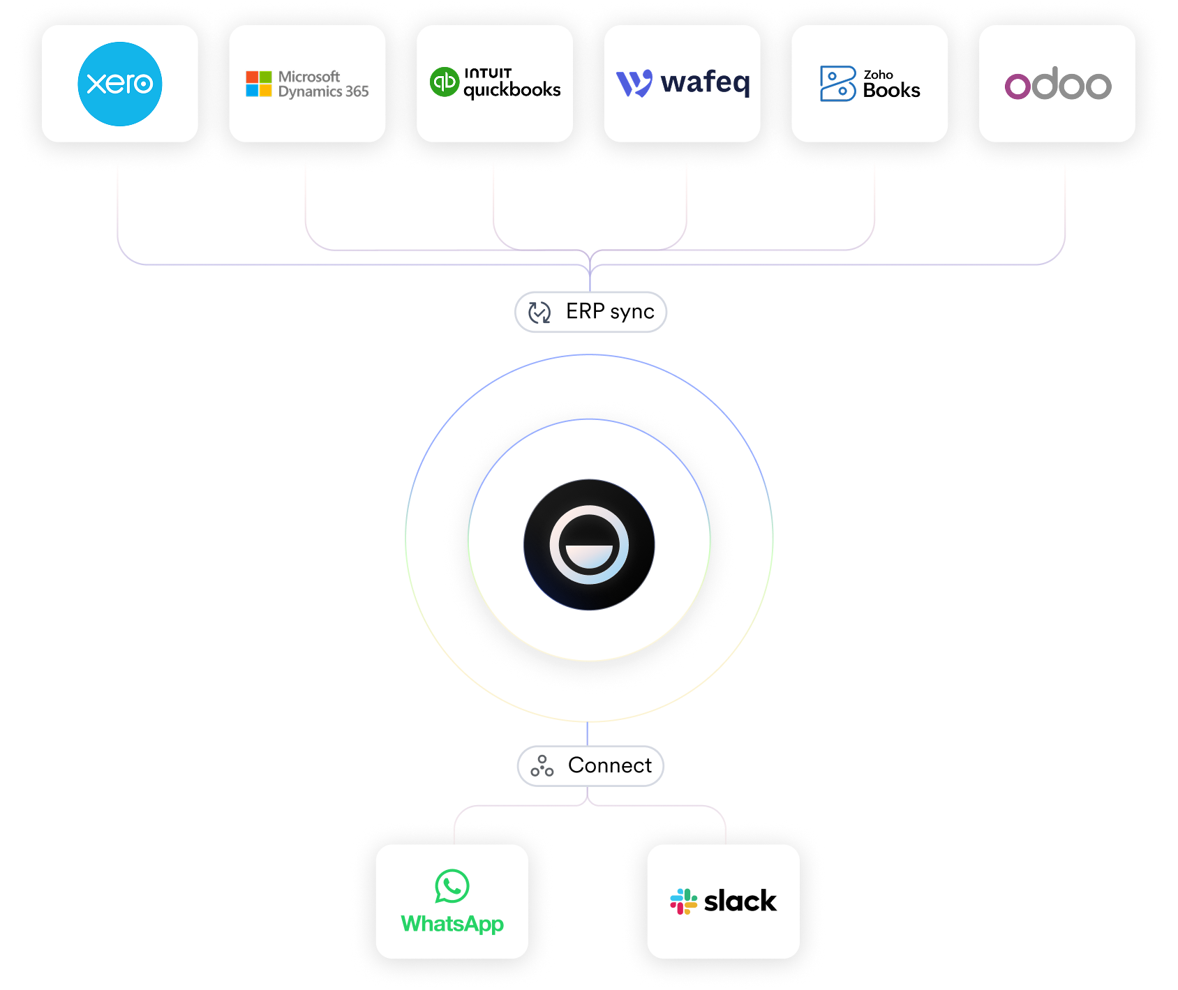 Logos of accounting ERPs linked above and messaging apps WhatsApp and Slack below a central connect icon.
