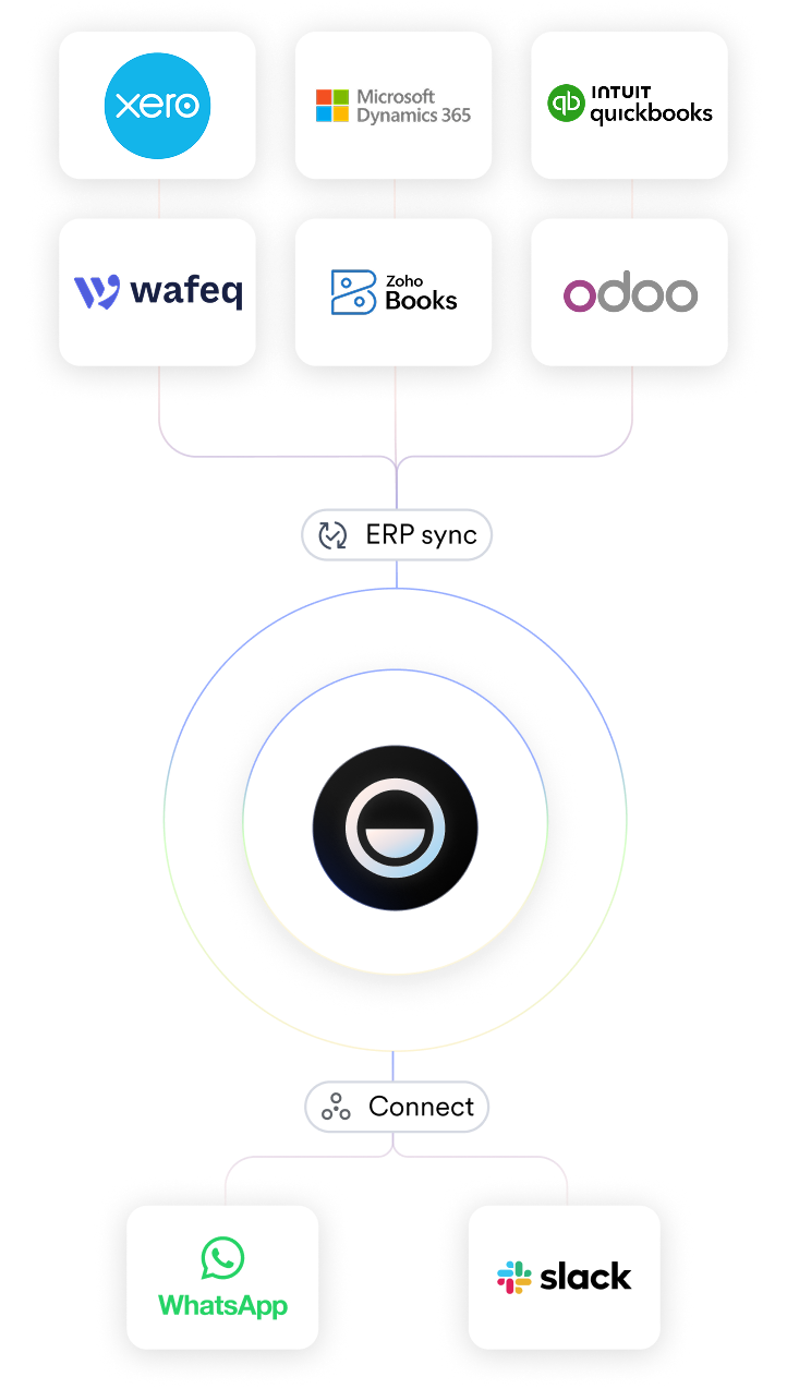 Diagram showing ERP sync from six software logos to central hub, then connects to WhatsApp and Slack logos.