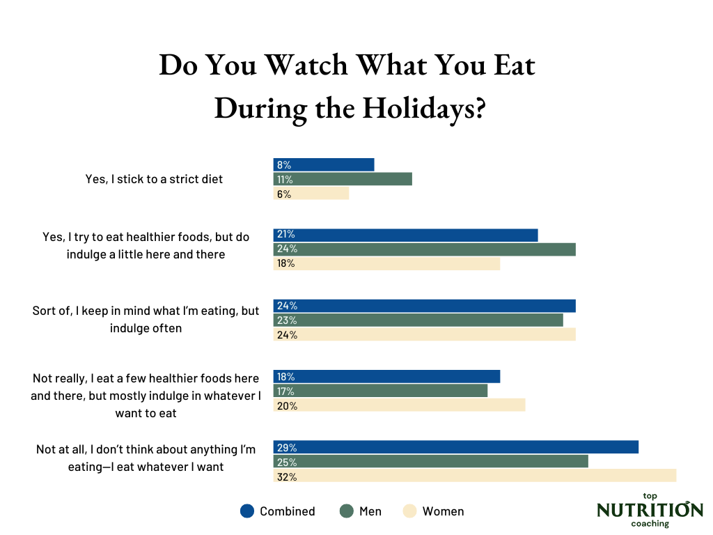 Do you watch what you eat during the holidays?