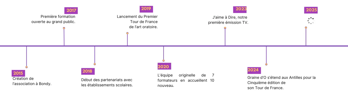 2015 création de l'association 2017 première formation ouverte au public 2018 début des partenariats avec les établissements scolaires 2019 lancement du Graine d'O Tour 2020 Équipe formateurs 10 nouveaux  2021 Deuxième édition Graine d'O Tour 2022 Sortie du film documentaire