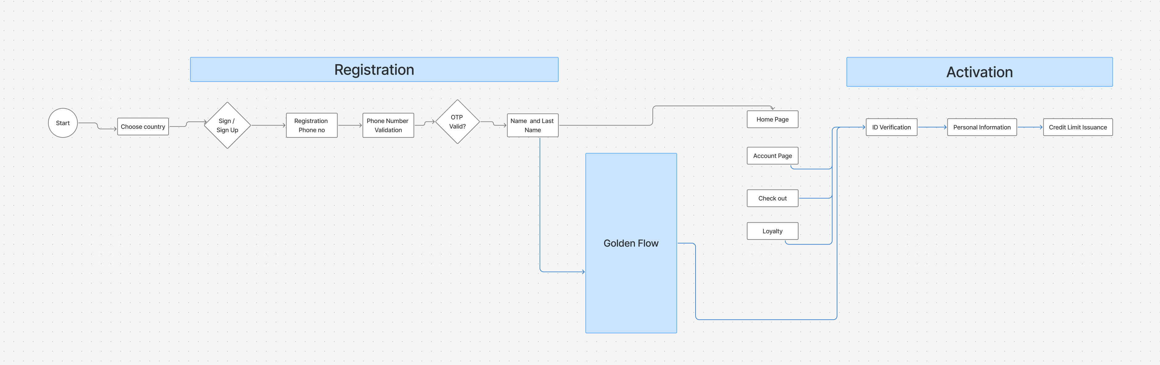 Flow chart, depicting the connection between registration and activation flows