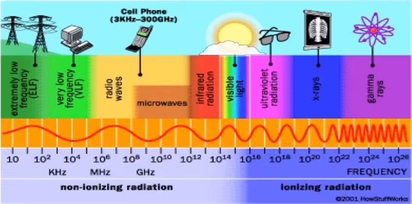 Radio Spectrum & Radiation are terms not every consumer knows the definition to. This article defines how each term affects the other.