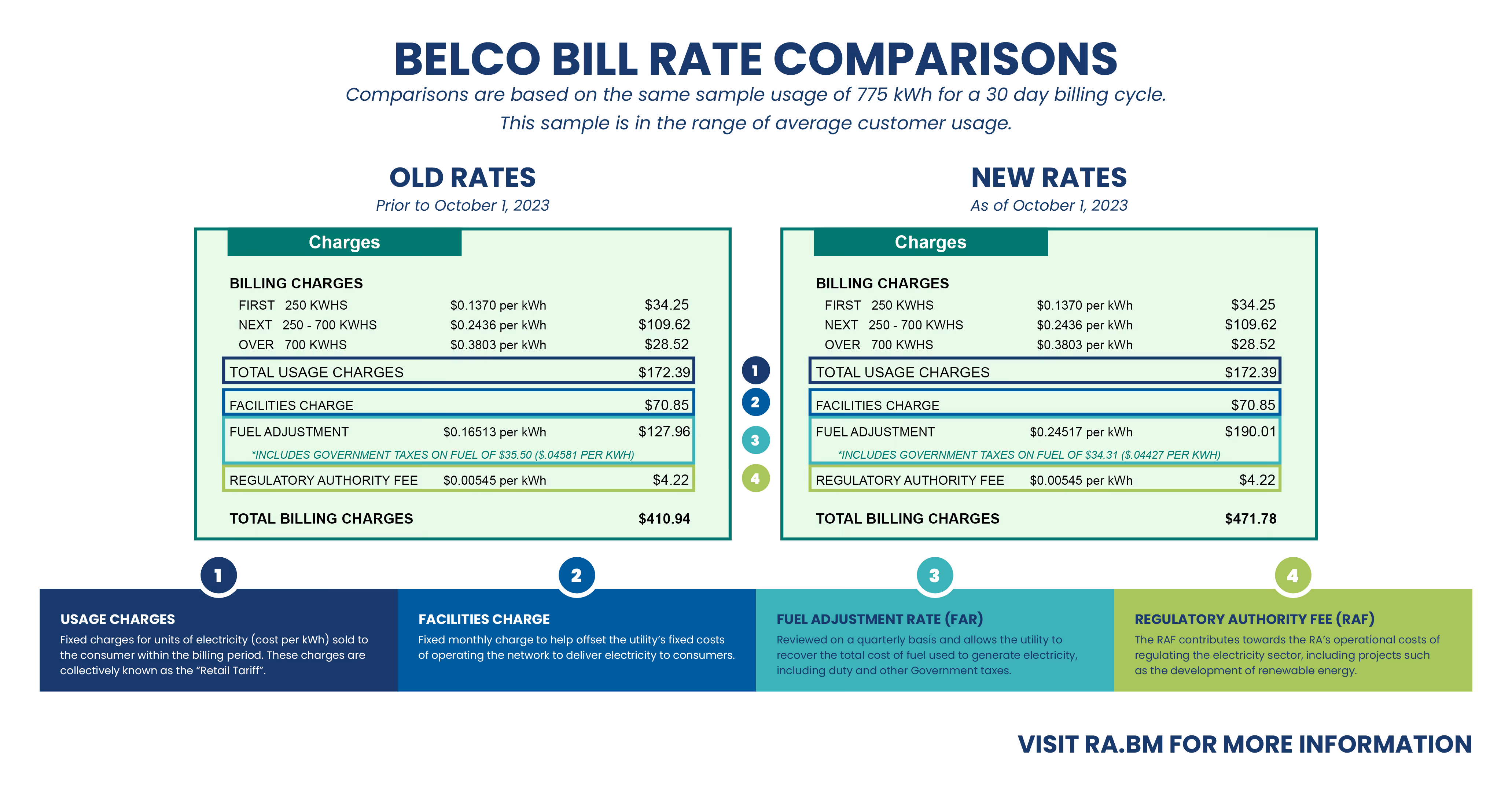 A graphic showing the components of a BELCO bill.