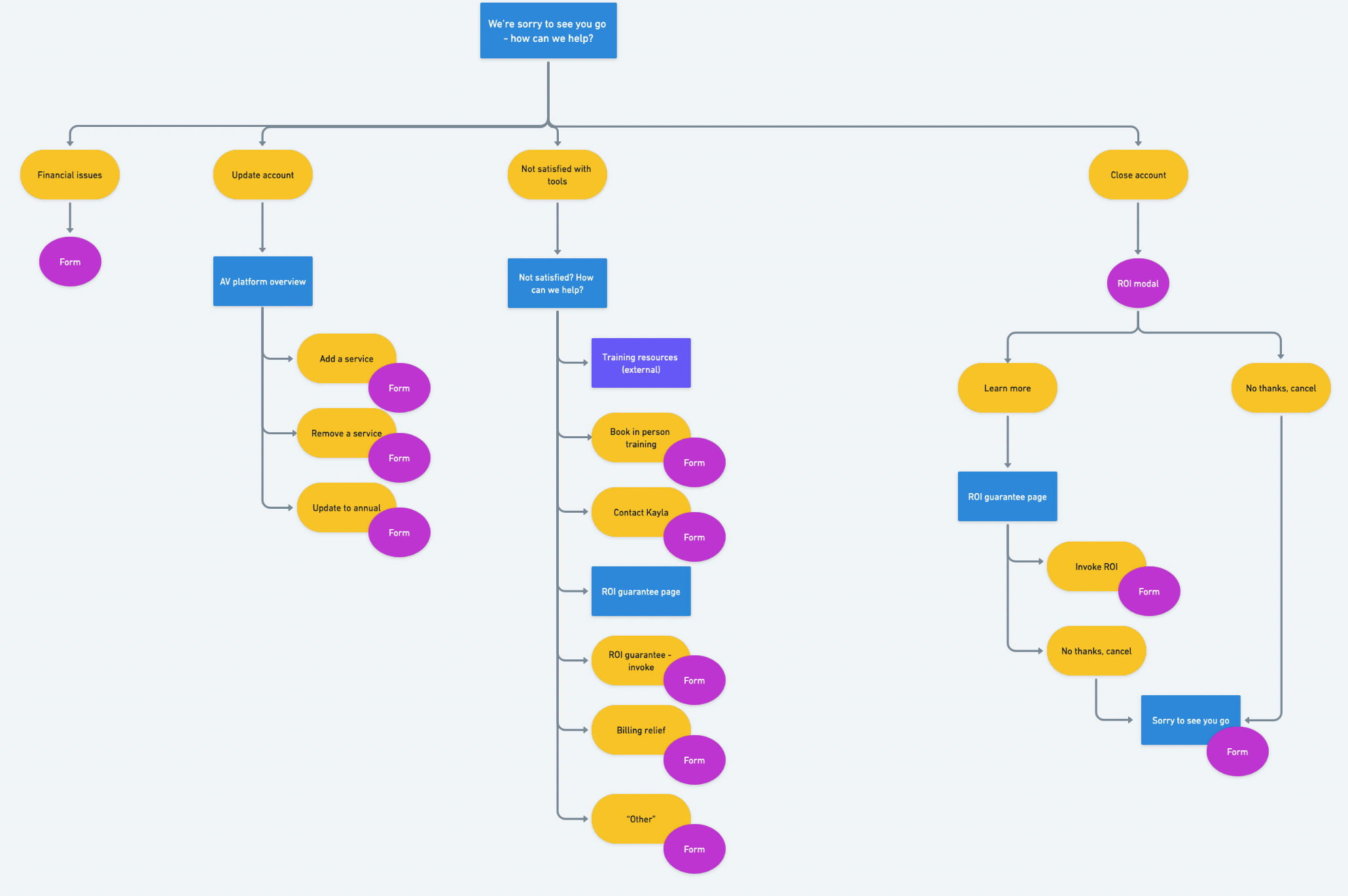 User flow