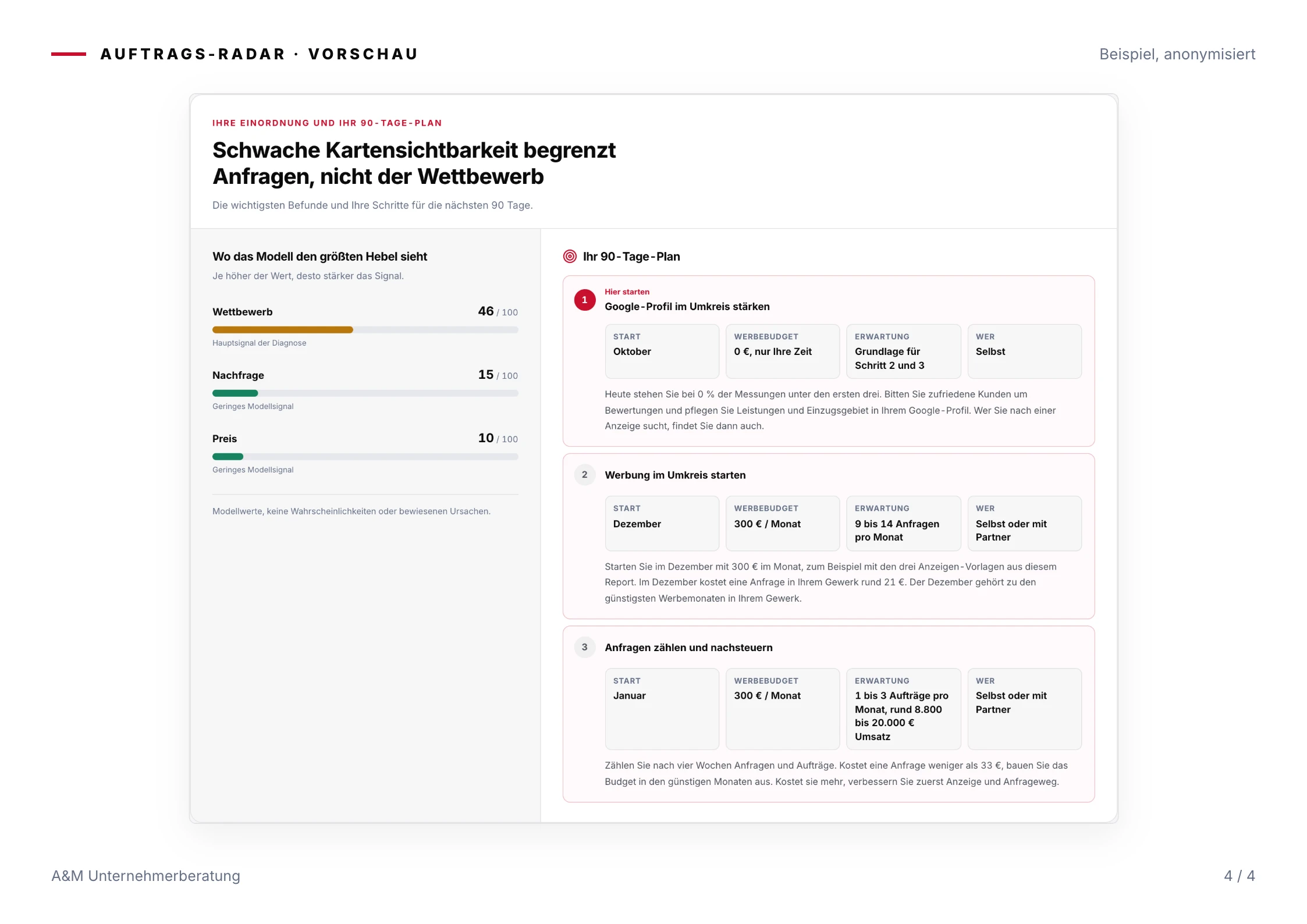 Beispiel-Bericht Seite 4: 90-Tage-Plan mit 3 Schritten, Startmonat, Werbebudget und erwarteten Anfragen
