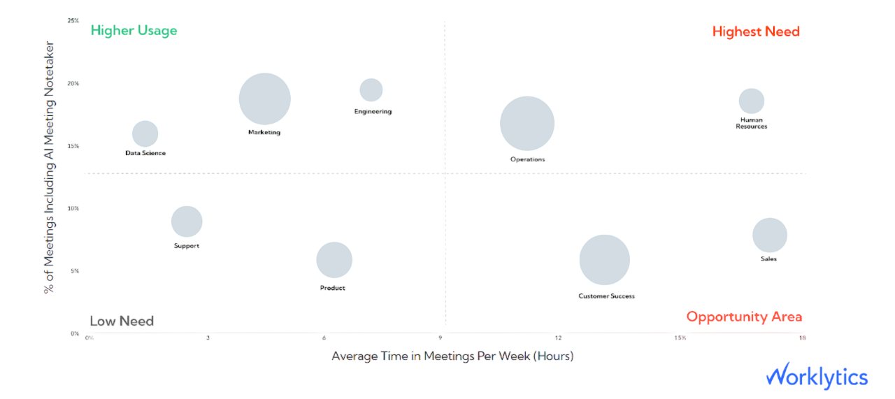 percent-of-meetings-inc-ai-meeting-notaker-illustrative-example-worklytics.png