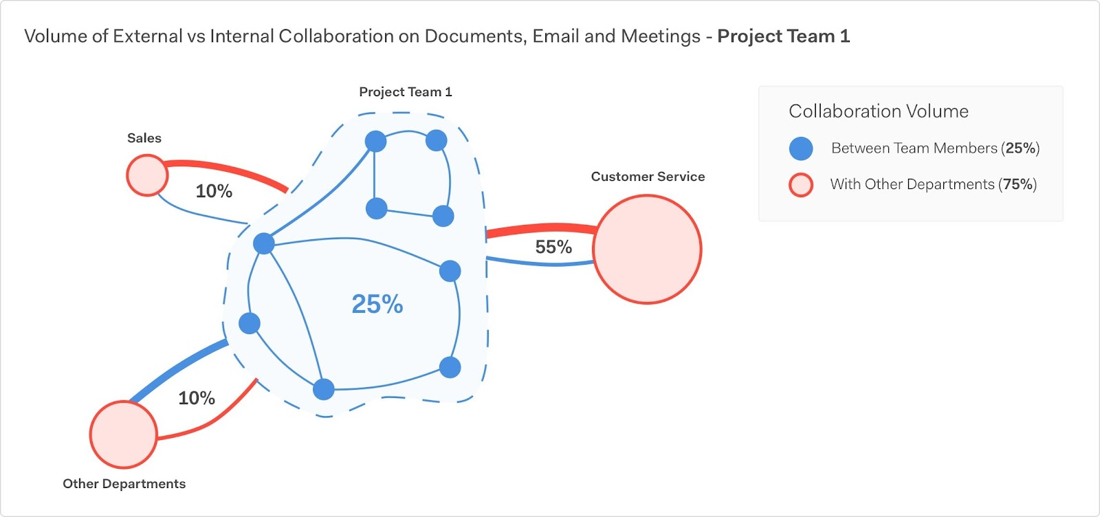 Analysis showing collaborative overload