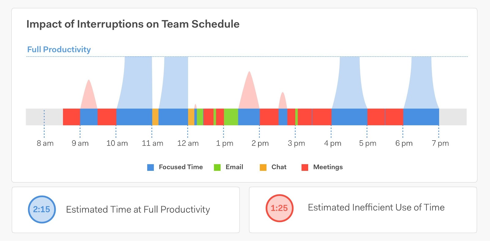 Analysis showing collaborative overload