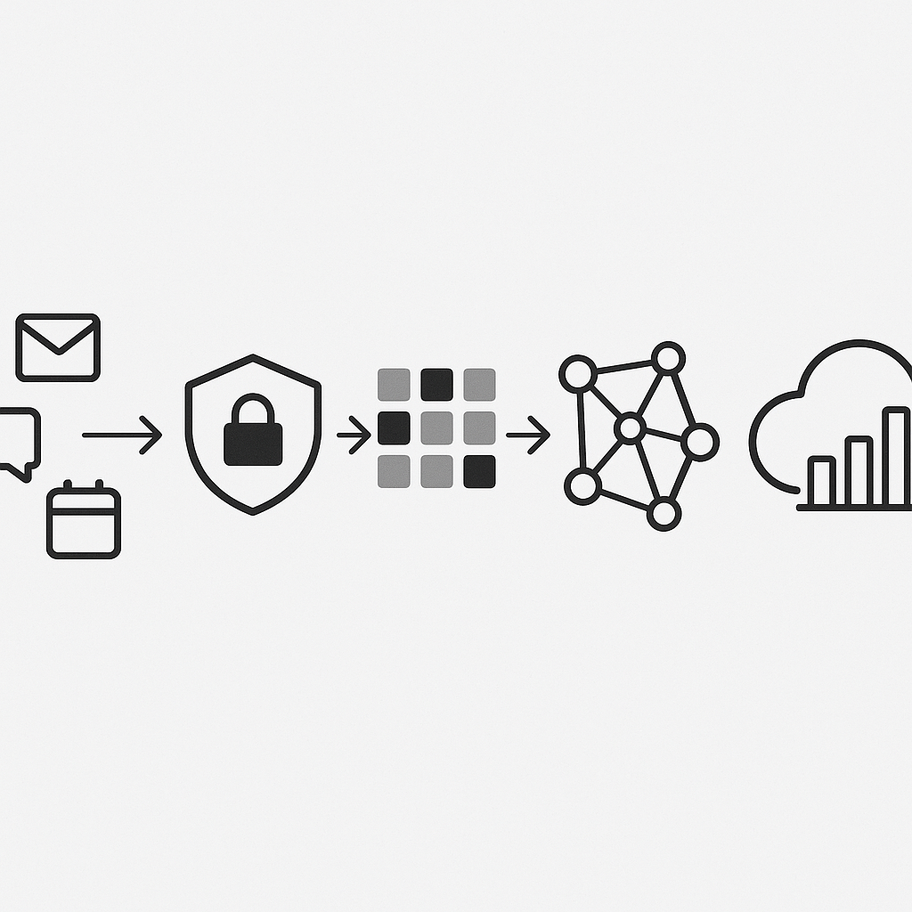 Flow showing data connectors, anonymization layers, and aggregated ONA dashboard.