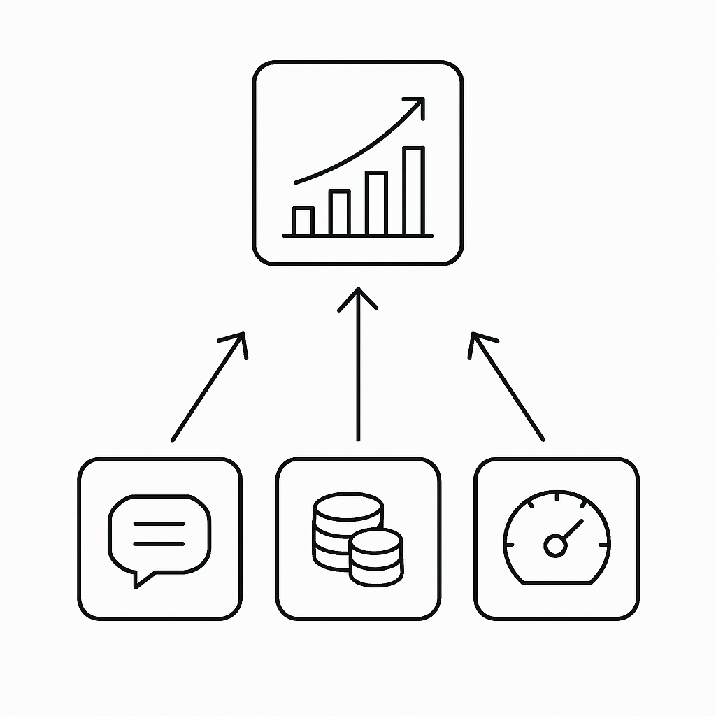 Diagram connecting three KPI icons to a central ROI icon, visualizing metric relationships