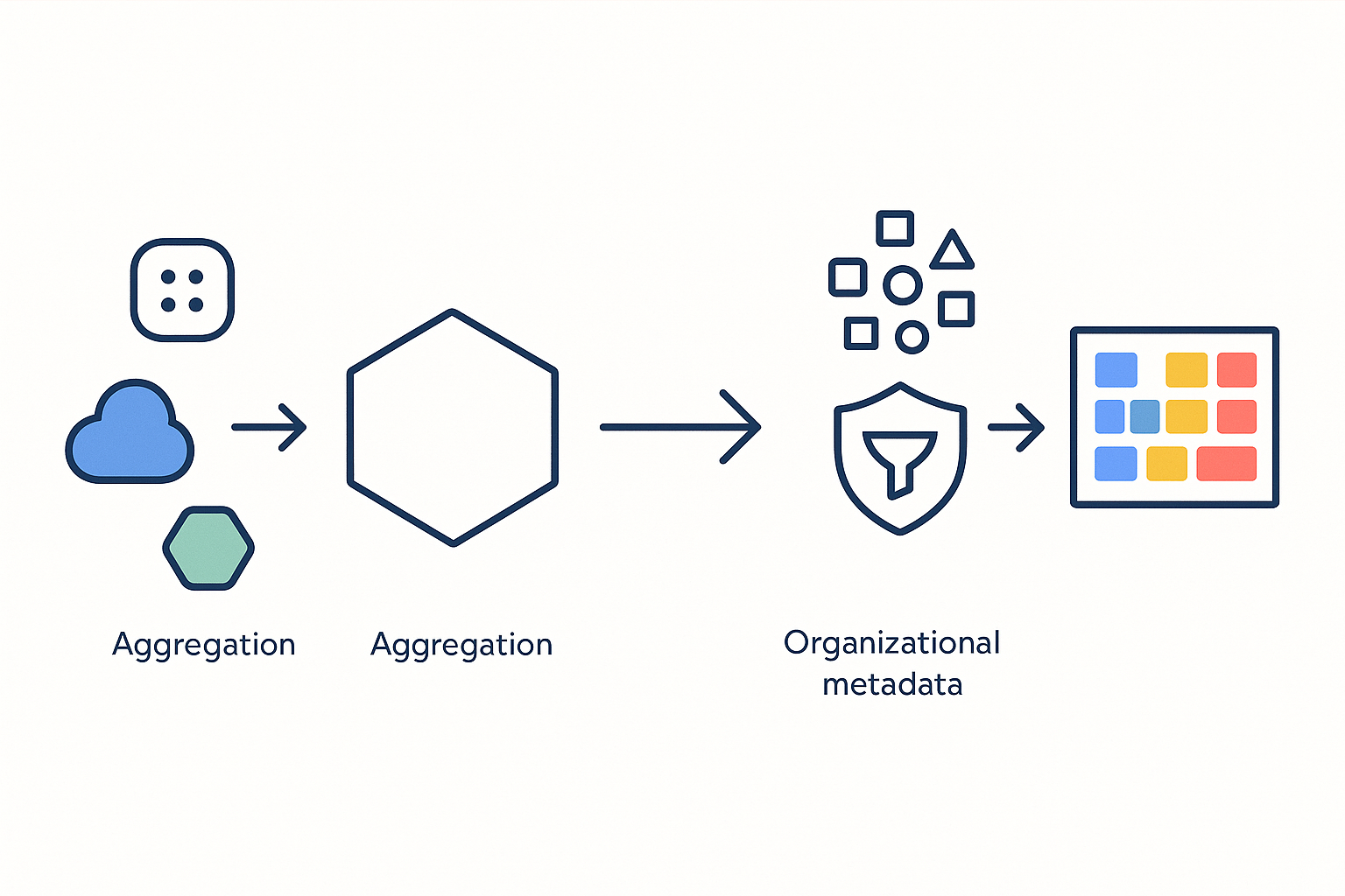Abstract flow of AI tool telemetry and HR data passing through privacy layer into a department-level heatmap dashboard